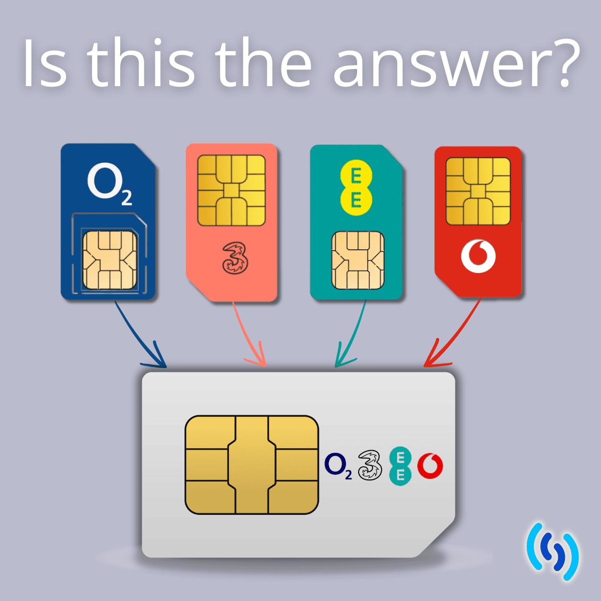 An image of 4 SIM cards from the 4 big networks - O2, Three, EE and Vodafone. Across the bottom is a larger SIM card with all 4 logos from the 4 big networks - this symbolises a multi-network SIM. The background is grey and in the bottom right hand corner is the Simpatico logo.